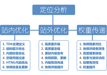 seo排名优化怎么样